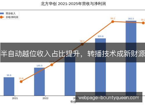半自动越位收入占比提升，转播技术成新财源